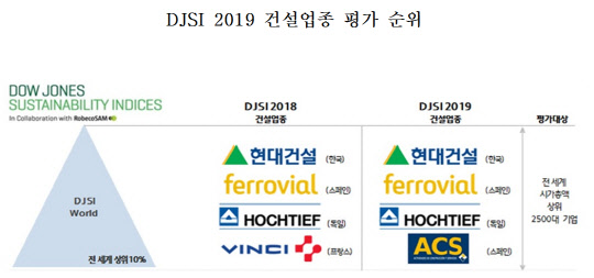DJSI 2019 건설업종 평가 순위